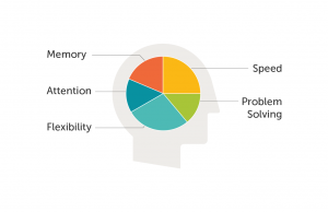 Mobile Apps, Technology, Mobile App, Entertainment, learning, Lumosity