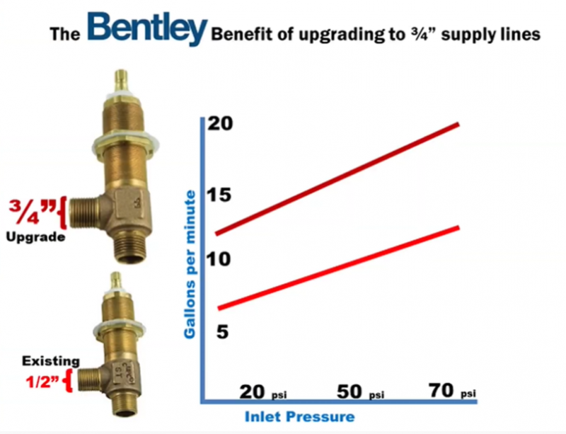 Does it REALLY take 10 minutes to fill a walkin tub Bentley Baths